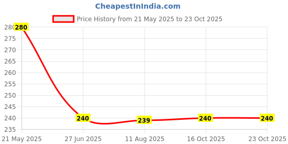 tatacliq.com MiArcus Kids Purple Printed T-Shirt miarcus Price History Graph from 21 May 2025 to 23 Oct 2025