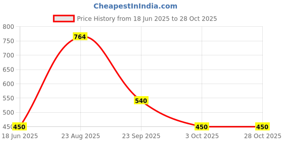 tatacliq.com MiArcus Kids Purple Regular Fit Skirt miarcus Price History Graph from 18 Jun 2025 to 27 Oct 2025
