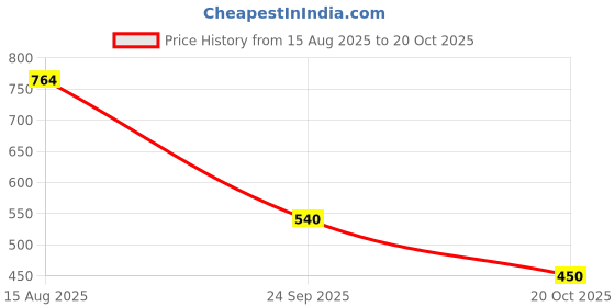 tatacliq.com MiArcus Kids Purple Regular Fit Skirt miarcus Price History Graph from 15 Aug 2025 to 20 Oct 2025