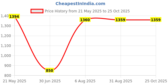 tatacliq.com MiArcus Kids Sky Blue & Coral Printed Full Sleeves Reversible Jacket miarcus Price History Graph from 21 May 2025 to 25 Oct 2025