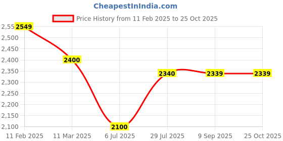 tatacliq.com MiArcus Kids Sky Blue Solid Full Sleeves Jacket miarcus Price History Graph from 11 Feb 2025 to 24 Oct 2025