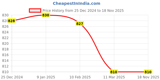 tatacliq.com miarcus Kids Sweatshirt & Pyjama Set- Green miarcus Price History Graph from 25 Dec 2024 to 17 Nov 2025