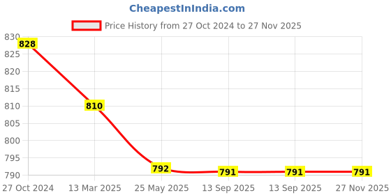 tatacliq.com miarcus Kids Sweatshirt & Pyjama Set- Green miarcus Price History Graph from 27 Oct 2024 to 27 Nov 2025