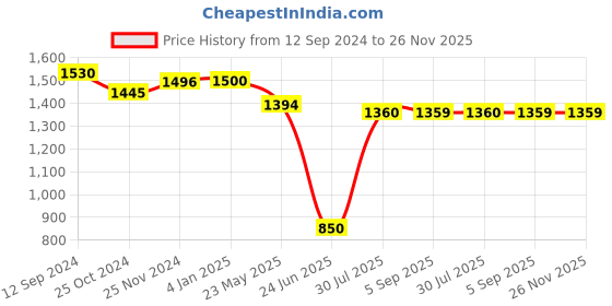 tatacliq.com MiArcus Kids Teal Textured Joggers miarcus Price History Graph from 12 Sep 2024 to 26 Nov 2025