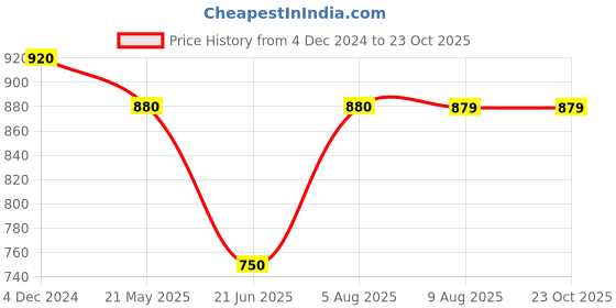 tatacliq.com MiArcus Kids White & Black Cotton Regular Fit Full Sleeves Sweatshirt miarcus Price History Graph from 4 Dec 2024 to 23 Oct 2025