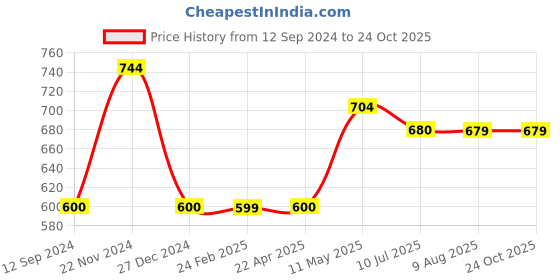 tatacliq.com MiArcus Kids White & Brown Printed Full Sleeves T-Shirt miarcus Price History Graph from 12 Sep 2024 to 22 Oct 2025