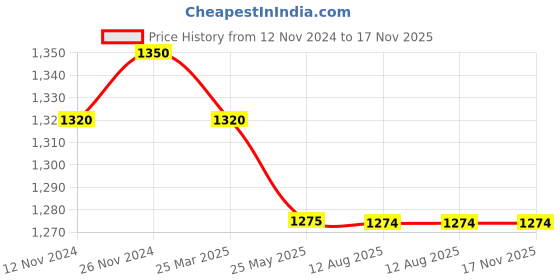 tatacliq.com MiArcus Kids White & Brown Self Design Full Sleeves Sweater miarcus Price History Graph from 12 Nov 2024 to 16 Nov 2025