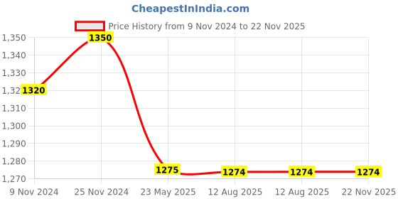 tatacliq.com MiArcus Kids White & Brown Self Design Full Sleeves Sweater miarcus Price History Graph from 9 Nov 2024 to 22 Nov 2025