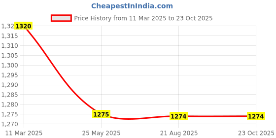 tatacliq.com MiArcus Kids White & Brown Self Design Full Sleeves Sweater miarcus Price History Graph from 11 Mar 2025 to 22 Oct 2025