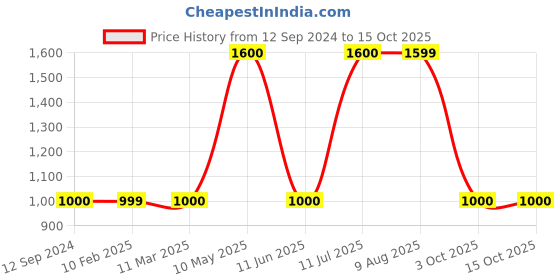 tatacliq.com MiArcus Kids White & Peach Color Block Full Sleeves Wind Cheater miarcus Price History Graph from 12 Sep 2024 to 13 Oct 2025