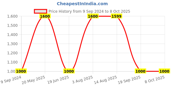 tatacliq.com MiArcus Kids White & Peach Color Block Full Sleeves Wind Cheater miarcus Price History Graph from 9 Sep 2024 to 4 Oct 2025