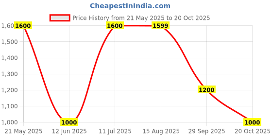 tatacliq.com MiArcus Kids White & Peach Color Block Full Sleeves Wind Cheater miarcus Price History Graph from 21 May 2025 to 20 Oct 2025
