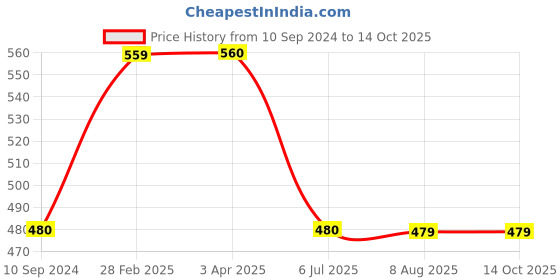 tatacliq.com MiArcus Kids White & Red Printed T-Shirt with Shorts miarcus Price History Graph from 10 Sep 2024 to 14 Oct 2025