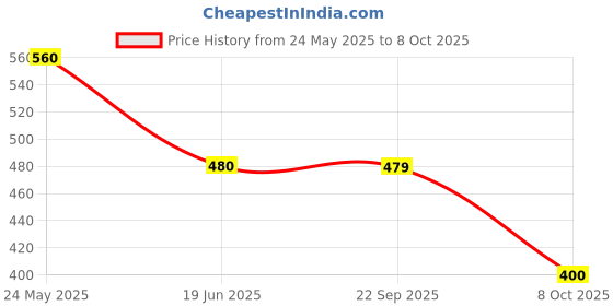 tatacliq.com MiArcus Kids White & Red Printed T-Shirt with Shorts miarcus Price History Graph from 24 May 2025 to 8 Oct 2025