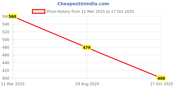 tatacliq.com MiArcus Kids White & Red Printed T-Shirt with Shorts miarcus Price History Graph from 11 Mar 2025 to 17 Oct 2025