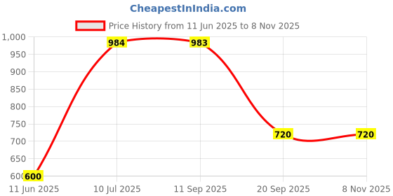tatacliq.com MiArcus Kids White Cotton Printed Dress miarcus Price History Graph from 11 Jun 2025 to 4 Nov 2025
