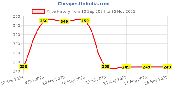 tatacliq.com MiArcus Kids White Cotton Printed Full Sleeves Sleepsuit miarcus Price History Graph from 10 Sep 2024 to 25 Nov 2025