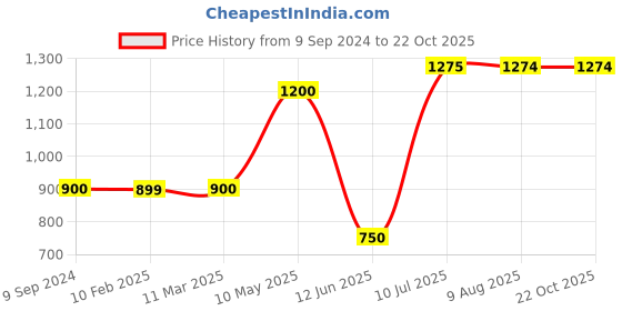 tatacliq.com MiArcus Kids White Cotton Printed Pants miarcus Price History Graph from 9 Sep 2024 to 21 Oct 2025