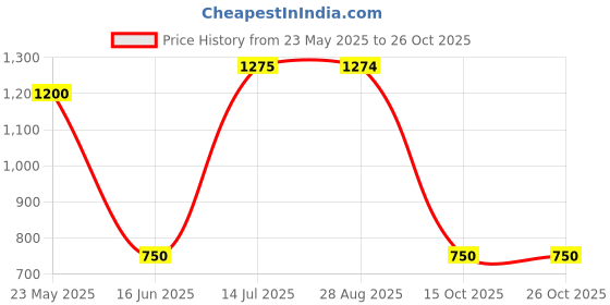 tatacliq.com MiArcus Kids White Cotton Printed Pants miarcus Price History Graph from 23 May 2025 to 25 Oct 2025