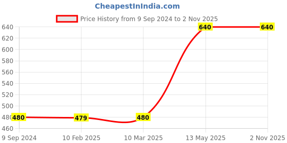 tatacliq.com MiArcus Kids White Cotton Printed Slumber Set miarcus Price History Graph from 9 Sep 2024 to 2 Nov 2025