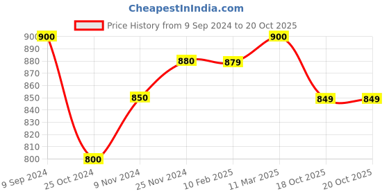 tatacliq.com MiArcus Kids White Solid Top miarcus Price History Graph from 9 Sep 2024 to 19 Oct 2025