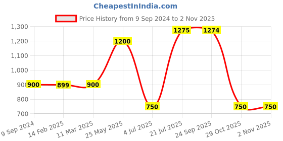 tatacliq.com MiArcus Kids Yellow & Blue Cotton Printed Full Sleeves Sweatshirt Set miarcus Price History Graph from 9 Sep 2024 to 1 Nov 2025
