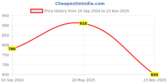 tatacliq.com MiArcus Kids Yellow & Blue Cotton Printed Pyjamas (Pack of 2) miarcus Price History Graph from 10 Sep 2024 to 23 Nov 2025