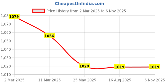 tatacliq.com MiArcus Kids Yellow & Pink Cotton Striped Sweater miarcus Price History Graph from 2 Mar 2025 to 4 Nov 2025