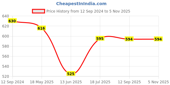 tatacliq.com MiArcus Kids Yellow & White Tie-Dye Shorts miarcus Price History Graph from 12 Sep 2024 to 3 Nov 2025