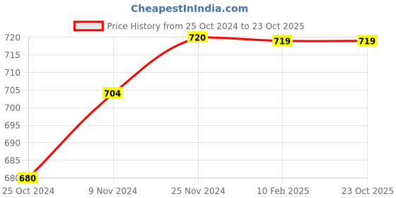 tatacliq.com MiArcus Kids Yellow Printed Dress with Bloomers miarcus Price History Graph from 25 Oct 2024 to 23 Oct 2025