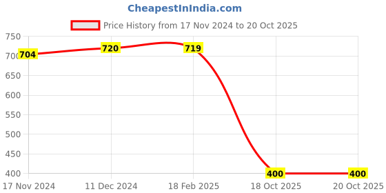 tatacliq.com MiArcus Kids Yellow Printed Dress with Bloomers miarcus Price History Graph from 17 Nov 2024 to 20 Oct 2025