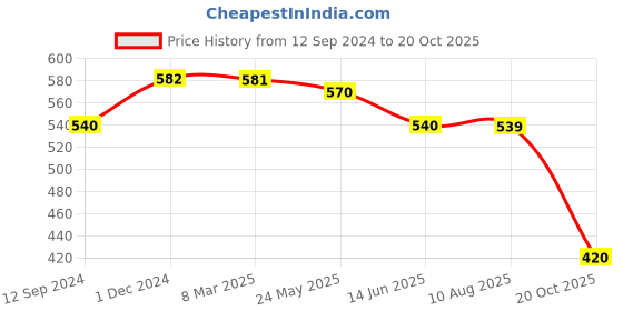 tatacliq.com MiArcus Kids Yellow Printed Nightwear Top miarcus Price History Graph from 12 Sep 2024 to 20 Oct 2025