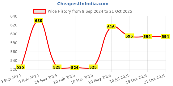 tatacliq.com MiArcus Kids Yellow Solid Top with Shorts miarcus Price History Graph from 9 Sep 2024 to 20 Oct 2025