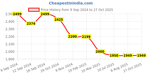 tatacliq.com MiArcus Koala Face Woven Brown Cotton Blend Double Winter Blanket miarcus Price History Graph from 9 Sep 2024 to 27 Oct 2025