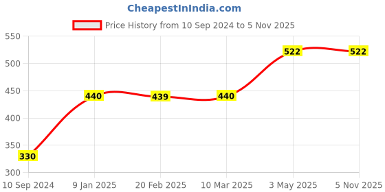 tatacliq.com MiArcus Koala Multicolor Cotton 320 GSM Wash Cloth - Set of 5 (0-36 Month) miarcus Price History Graph from 10 Sep 2024 to 5 Nov 2025