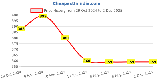 tatacliq.com MiArcus Lavender Polyester 142 GSM Printed Blanket miarcus Price History Graph from 29 Oct 2024 to 2 Dec 2025