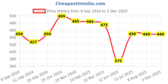 tatacliq.com MiArcus Mermazing Printed Multi Cotton Blend Single Pillow miarcus Price History Graph from 9 Sep 2024 to 1 Dec 2025