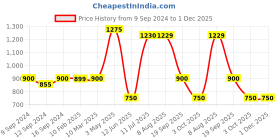 tatacliq.com MiArcus Mermazing Printed Multicolor Cotton Single Blankets miarcus Price History Graph from 9 Sep 2024 to 1 Dec 2025