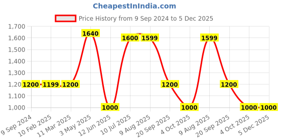 tatacliq.com MiArcus Mermazing Purple Cotton 520 GSM Baby Towel miarcus Price History Graph from 9 Sep 2024 to 5 Dec 2025