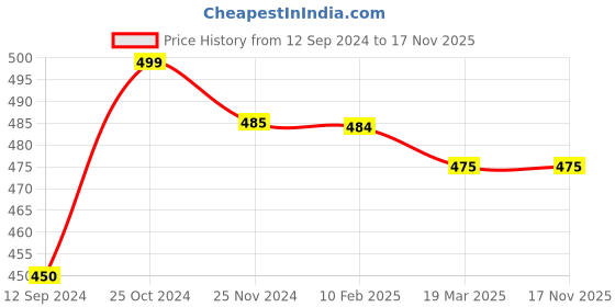 tatacliq.com MiArcus Mermazing Solid Pink Polyester Single Cushion miarcus Price History Graph from 12 Sep 2024 to 17 Nov 2025