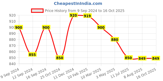 tatacliq.com MiArcus Mermazing Stripes Multicolor Cotton Single Blankets miarcus Price History Graph from 9 Sep 2024 to 16 Oct 2025