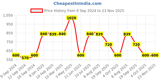tatacliq.com MiArcus Mermazing Woven Beige Viscose Single Blankets miarcus Price History Graph from 9 Sep 2024 to 23 Nov 2025