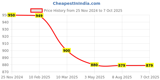 tatacliq.com miarcus Mi Arcus Girls Multicolor Printed Jacket miarcus Price History Graph from 25 Nov 2024 to 4 Oct 2025