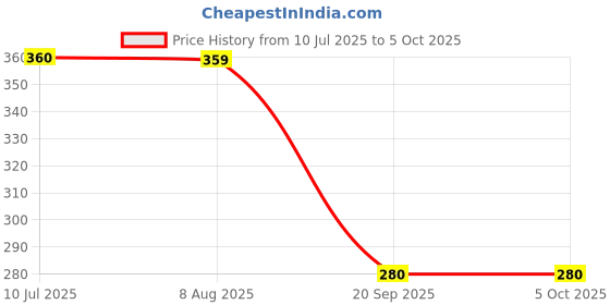 tatacliq.com miarcus Mi Arcus Pink Printed Diaper Cover miarcus Price History Graph from 10 Jul 2025 to 4 Oct 2025
