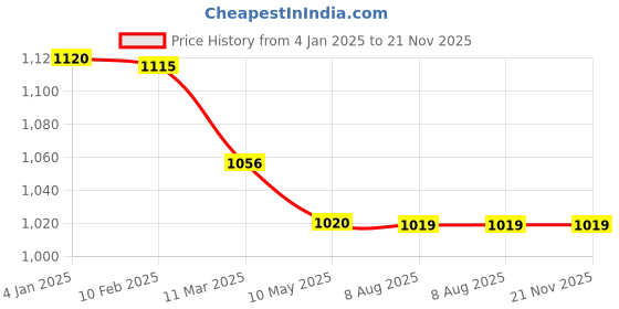 tatacliq.com miarcus Mi Arcus Unisex Blue Sweater miarcus Price History Graph from 4 Jan 2025 to 21 Nov 2025