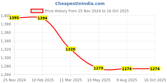 tatacliq.com miarcus Mi Arcus Unisex Red & Cream Cotton Sweater miarcus Price History Graph from 25 Nov 2024 to 16 Oct 2025