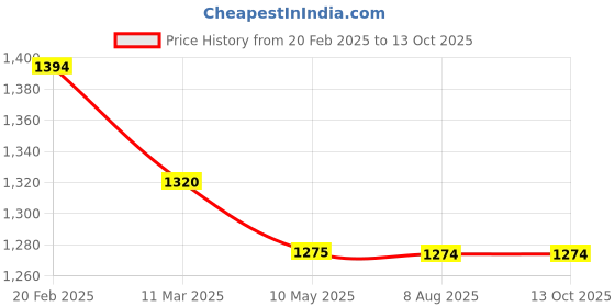 tatacliq.com miarcus Mi Arcus Unisex Red & Cream Cotton Sweater miarcus Price History Graph from 20 Feb 2025 to 13 Oct 2025