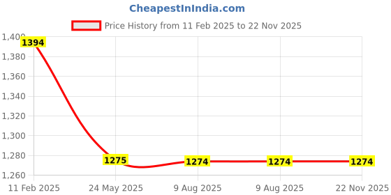 tatacliq.com miarcus Mi Arcus Unisex Red & Cream Cotton Sweater miarcus Price History Graph from 11 Feb 2025 to 22 Nov 2025
