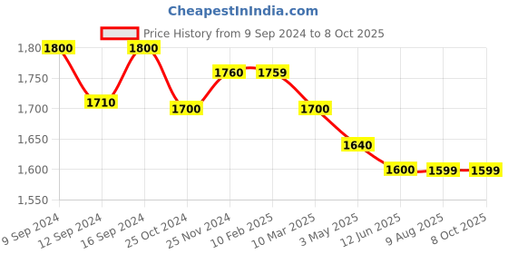 tatacliq.com MiArcus Misty Peach & Green Polyester 540 GSM Dual Layer Blanket miarcus Price History Graph from 9 Sep 2024 to 8 Oct 2025