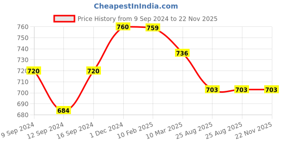 tatacliq.com MiArcus Misty Stripes Multicolor Cotton Single Blankets miarcus Price History Graph from 9 Sep 2024 to 21 Nov 2025